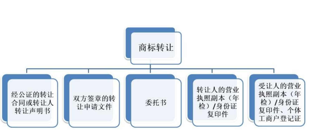 如何快速注冊品牌商標？