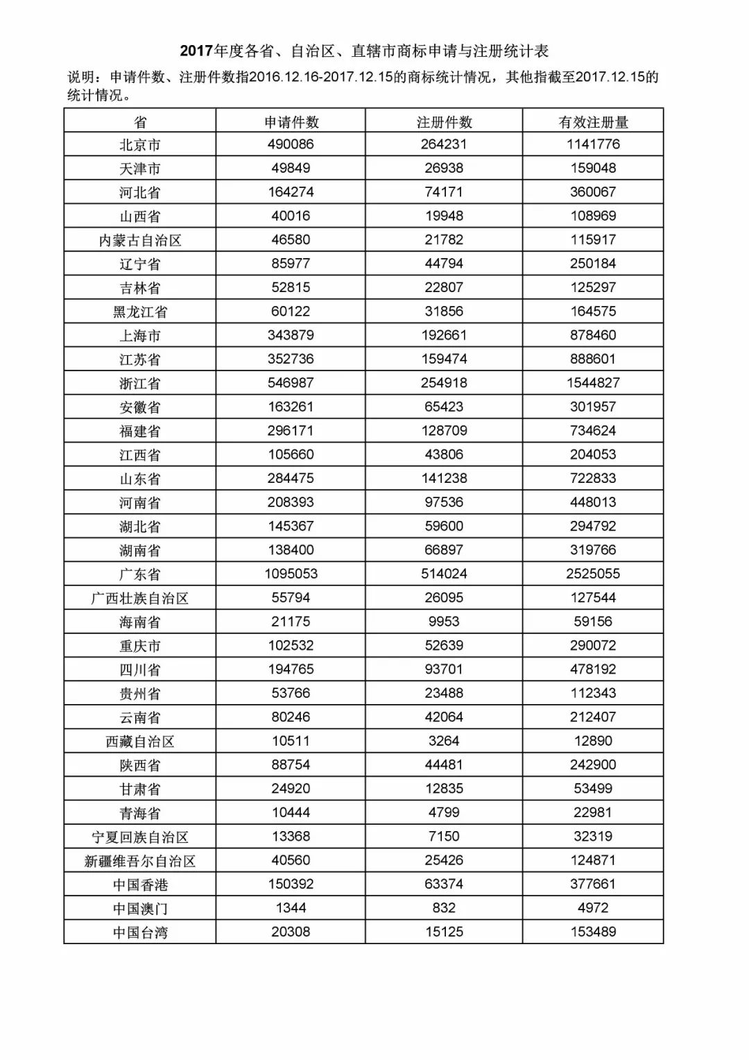 2017年度商標(biāo)申請量這五個省市最多?。ǜ礁魇∈薪y(tǒng)計詳表）