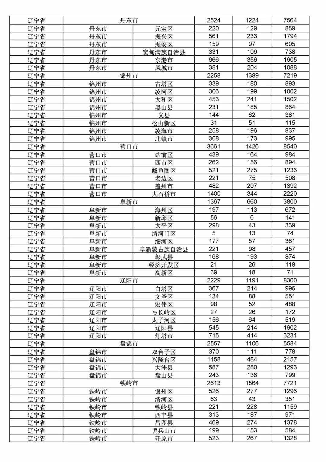 2017年度商標(biāo)申請量這五個省市最多?。ǜ礁魇∈薪y(tǒng)計詳表）