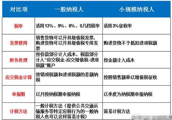 【建議收藏】個(gè)體戶、小規(guī)模納稅人、一般納稅人傻傻分不清楚？-開(kāi)心財(cái)稅