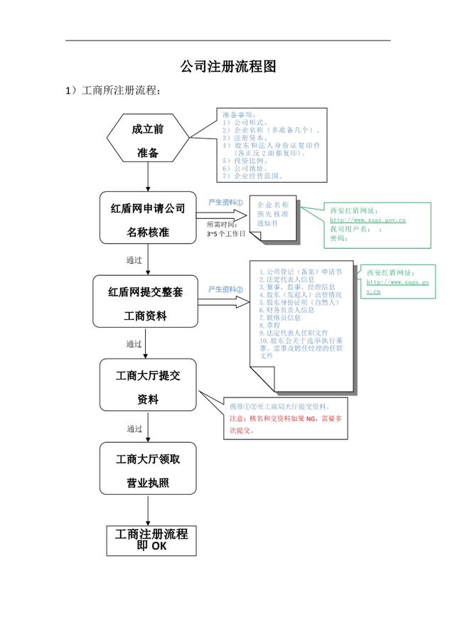 2020年最全深圳公司注冊(cè)流程及時(shí)間-開心注冊(cè)公司